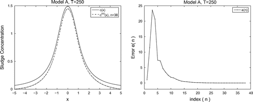 Figure 3. Exact solution c(x) and numerical approximation c(n)(x) and the behaviour of the errors e(n) for test Example 1.