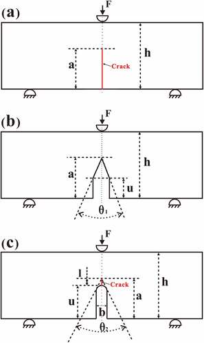 Figure 2. Schematic diagrams of the three models; (a) ideal crack model, (b) non-crack model, (c) groove model. u is the groove length, l is the crack length, Vn is the V-notch length, a is the overall length of the flaw, defined as a = u + l + Vn. In the ideal crack model (a), u = 0, Vn = 0, and a = l; In the non-crack model (b), l = 0, a = u + Vn; In the groove model (c), Vn = 0, a = u + l.