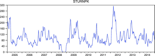 Figure 2. Pakistani stock market shares turnover.