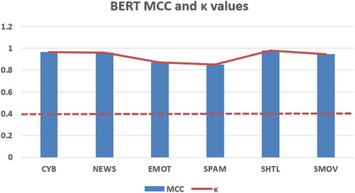 Figure 9. MCC and κ evaluation for BERT architecture.
