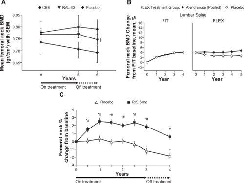 Figure 2 Changes in femoral neck BMD: A) during and after treatment with raloxifene (mean ± SEM [g/cm2]);Citation43 B) during alendronate treatment in the FIT trial and alendronate or placebo treatment in the FLEX trial (mean percent change from baseline);Citation44 C) during 3 years of blinded treatment with placebo or risedronate 5 mg daily, followed by 1 year of open label treatment with calcium (and vitamin D, if needed) [mean percent change from baseline].Citation46Notes: A) *P < 0.05 for within-group analysis (baseline versus treatment); †P < 0.05 for within-group analysis (treatment versus post-treatment); B) BMD = bone mineral density, FIT = Fracture Intervention Trial, FLEX = Fracture Intervention Trial Long-term Extension. Error bars indicate 95% confidence intervals. Data are shown for the period spanning the beginning of FIT through the completion of FLEX, a total of 10 years; C) *P < 0.05 from baseline based upon a paired t-test’ #P < 0.05 from placebo.