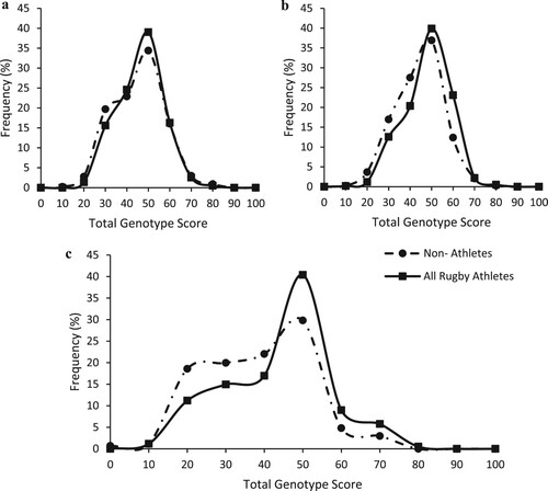 Figure 1. Frequency distribution of TGS based on: (a) prior literature as calculated from Table 1 (Model 1) Mean (SE) kurtosis statistics in all rugby athletes were −0.063 (0.201) and non-athletes was −0.130 (0.233). (b) Elite rugby athlete data as calculated from Supplementary Material Table 1 (Model 2). Mean (SE) kurtosis statistic in all rugby athletes was −0.320 (0.201) and non-athletes was 0.096 (0.233). (c) SNPs previously associated with elite status in rugby as calculated from Supplementary Material Table 2 (Model 3)Mean (SE) kurtosis statistic in All rugby athletes was −0.161 (0.201) and non-athletes was 0.296 (0.233). Non-athletes (n = 436), All rugby athletes (n = 589).