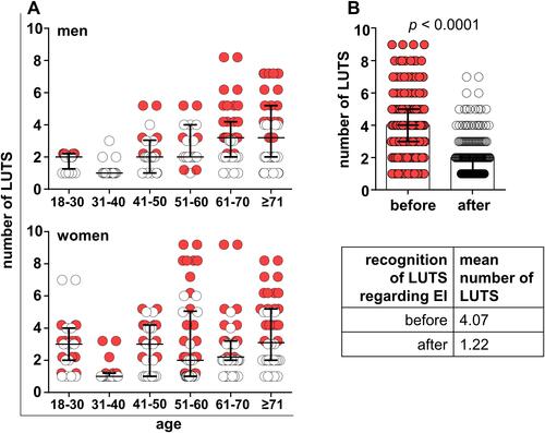 Figure 3 The impact of the number of urinary problems on the recognition of LUTS. (A) Individual results of the subjects: the results of the subjects who recognized and reported LUTS before EI are shown in red. The results of the subjects who recognized the presence of LUTS only after EI are shown in white. (B) Comparison of the number of recognized and reported LUTS before and after the EI. Medians with IQR, and mean value of number of LUT symptoms in the table are shown.