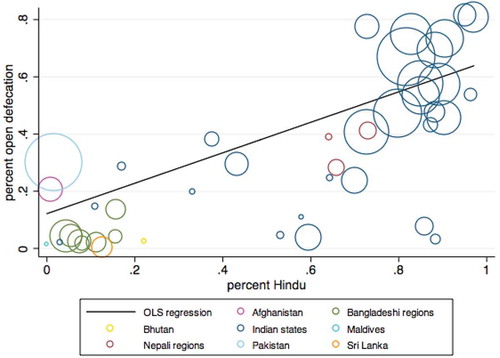 Figure 1. Hinduism and open defecation across parts of South Asia.Notes: Each circle represents a country or a part of a country, and the size of the circle represents total population size. Seven administrative divisions in Bangladesh, 29 Indian states, and three Nepali regions are depicted separately. Data for the remaining countries are shown at the country level. Figure plots a univariate OLS regression of the fraction of the population defecating in the open on the fraction of the Hindu population, using sampling weights.