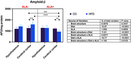 Figure 6 Effects of α-lipoic acid (ALA) on brain β-amyloid level in the hypothalamus and cerebral cortex of rats fed a control (CD) and high-fat diet (HFD). Values are presented as mean ± SD. Three-way ANOVA followed by post hoc Tukey HSD test was performed. **p < 0.005, ***p < 0.0005, ****p < 0.0001.