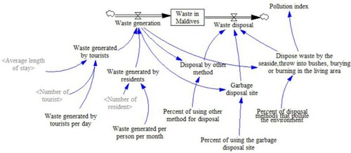 Figure 7. Waste and pollution subsystem.