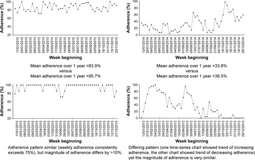 Figure 1 Examples of time-series adherence charts to highlight the importance of considering both the magnitude and the variability of adherence.