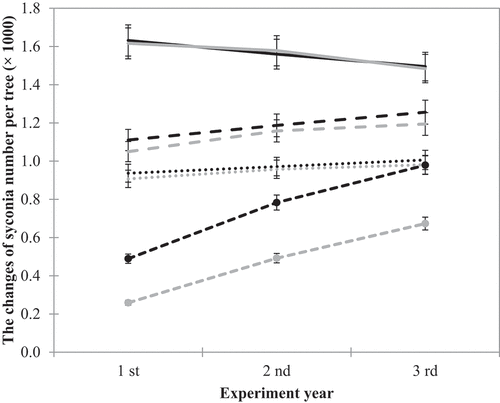 Figure 5. The changes of syconia number per tree in C (Display full size), G (Display full size), H (Display full size), HG (Display full size), T (Display full size), TG (Display full size), TH (Display full size), and THG (Display full size) treatment during 3 years experiment