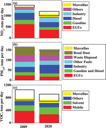 Figure 6. Source-resolved emissions of (a) NOx, (b) PM2.5, and (c) VOCs for the Marcellus region (Figure 1b). The 2020 emissions correspond to the average of the baseline controls scenario. The open black squares denote the 95% confidence intervals on the estimated Marcellus emissions. The cumulative distributions of emissions are plotted in Figure S19. VOCs correspond to anthropogenic VOC emissions.