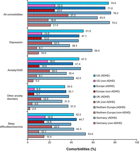 Figure 1 Self-reported comorbidities experienced within the past 12 months among adults with and without ADHD in Europe and the US.