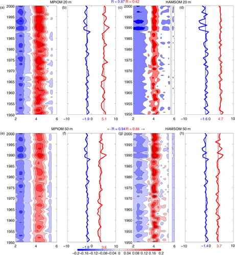 Fig. 10 (a, c, e, g) Hovmöller Diagram of meridional current speeds (m s−1) in February at 20 m (upper panel) and 50 m depth (bottom panel) through the 59°N section from 2°E to 6°E (location in Fig. 9) of MPIOM (left panel) and HAMSOM (right panel) model results. Blue indicates the southward, and red indicates the northward current. (b, d, f, h) The blue and red solid lines refer to the simple sum of the current speeds across the section, respectively. The correlation coefficients between both model results at 20 m depth are R = 0.87 (southward current) and R = 0.42 (northward current), and at 50 m depth are R = 0.94 (southward current), R = 0.84 (northward current). The mean north- and southward currents are presented by the dashed lines with their values (m s−1) noted at the x-axis of b, d, f, h.