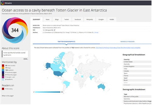 Figure 2. An example of the Altmetric Attention Score.Image provided by Altmetric.com and reproduced with permissionCitation26.