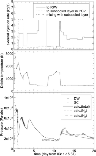 Figure 7. Calculation results of core debris temperature and the PCV pressures of the Unit 1 reactor for the boundary conditions of Case 2 specified in Table 2.