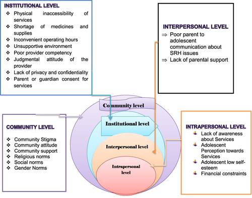 Figure 2 Summary of the finding using socio-ecological framework for a systematic review of barriers to access and utilization of adolescent sexual and reproductive health services in sub-Saharan Africa, 2023.