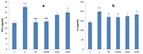 Figure 5. Serum levels of proinflammatory cytokines (a: TNF-α, b: IL-6) following chronic administration of GOEE and imipramine for 3 weeks