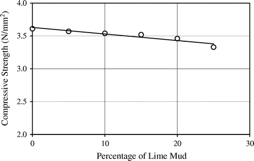 Figure 19. Variation of compressive strength of burnt brick with percentage of lime mud.