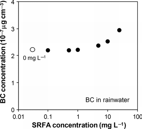 FIG. 7 BC concentrations in airflow measured by the SP2 versus SRFA concentration added to the rainwater sample.