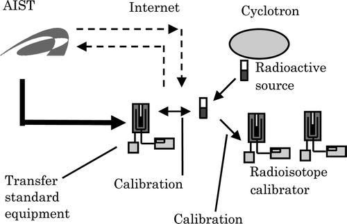 Figure 7. Schematic diagram of the remote calibration experiment at NMCC. The radioactive source produced at NMCC was calibrated remotely using AIST transfer standard equipment. The calibration coefficients of the NMCC radioisotope calibrators were then obtained based on the activity of the source and indicated values of the radioisotope calibrators.