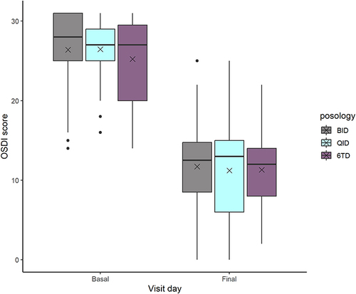 Figure 2 OSDI score, change after 30 days of treatment (n= 111). The decrease in all posology groups was statistically significant at final visit vs basal value (p< 0.0001). However, there was no significant difference in the score among groups. The cross indicates the mean, the outliers are designed with a full circle.