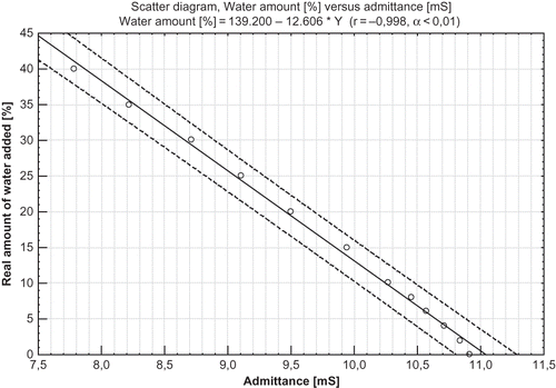 Figure 2 Mathematical dependence between percentage water addition (W) to experimental milk in function of admittance, at 100 Hz frequency measured.