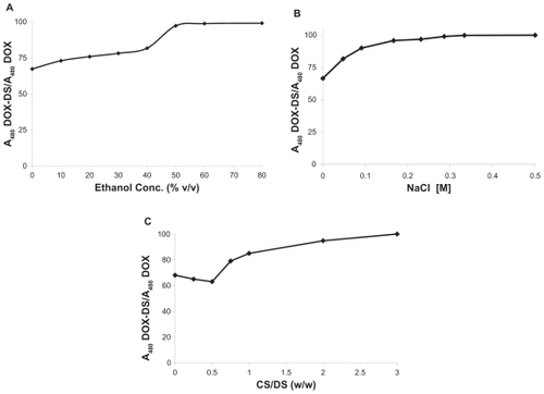 Figure 4 A) Effect of ethanol concentration, B) effect of NaCl concentration, and C) effect of polycationic chitosan (CS) on absorbance of doxorubicin–dextran sulfate (DOX-DS) nanocomplexes (DOX: 60 μg/mL, DS/DOX [w/w]: 0.6).