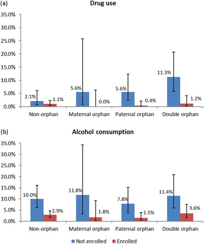 Figure 2. Drug use (a) and alcohol consumption (b) in male orphans and non-orphans under age 19 by school enrolment status.