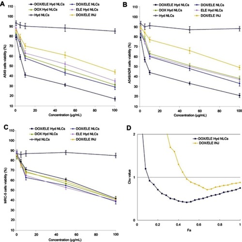 Figure 6 In vitro cytotoxicity of NLCs was evaluated on both A549 (A), A549/ADR cells (B), and MRC-5 cells (C). CI50 was measured to validate the synergistic effect (D). Data is presented as mean ± SD, n=6.