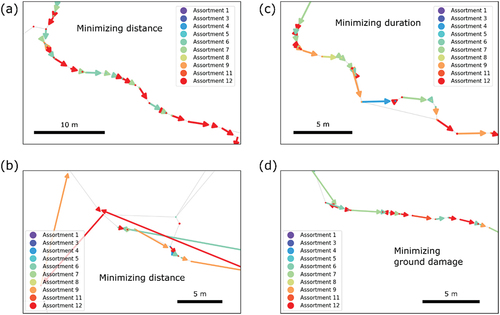 Figure 13. Close-up views of routes optimized considering only a single objective at a time: distance (a, b), duration (c), and soil damage (d). The arrows depict the route of the forwarder, with the color of the arrow indicating the assortment of the destination pile at each step of the route.