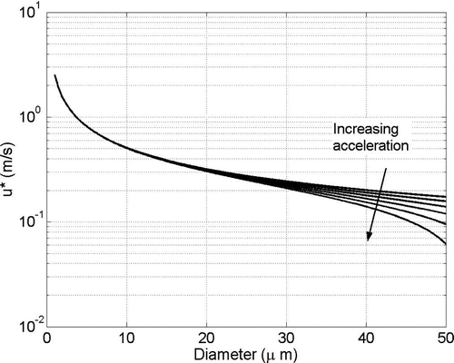 FIG. 4 Critical friction velocity for particle detachment (0 to 5000 m/s2 acceleration).