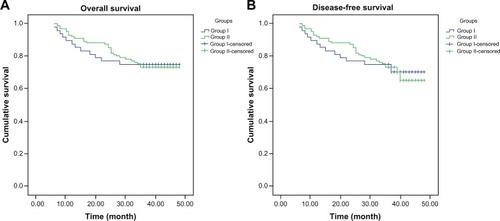Figure 1 (A and B) Survival analysis in locally advanced cervical carcinoma, stratified by groups 1 and 2 (P > 0.05, all). (A) Overall survival curves. (B) Disease-free survival curves.