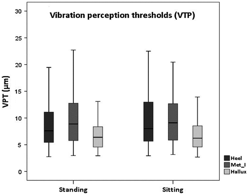 Figure 2. VPTs (μm) between standing and sitting (n = 66).Note: Met I = first metatarsal head.