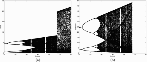 Figure 2. Bifurcation diagrams for system Equation(7) using λ as the bifurcation parameter with c=10 and w=1. (a) budmoth population; (b) parasitoid population.