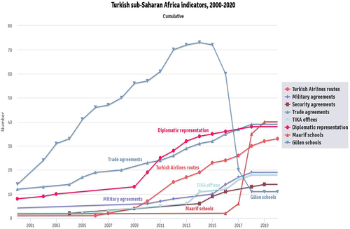 Figure 1. Indicators of Turkish foreign policy towards Sub-Saharan Africa (2000–2020).Footnote80