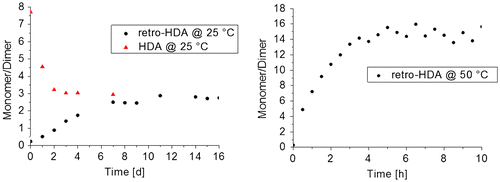 Figure 4. Equilibration study of 3b4. Data for the rHDA reaction obtained from (CD3)2CO solutions at 25 °C, data for the HDA reaction at 25 °C obtained after annealing at 70 °C in DMSO-d6 (left) and rHDA reaction at 50 °C in (CD3)2CO (right).