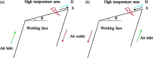 Figure 3. Two ventilation forms in working face. (a) Upward ventilation; (b) Downward ventilation.