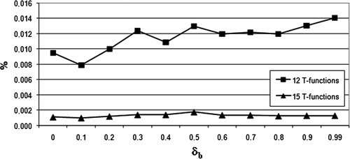 Figure 4. The maximum norm (15) of the temperature field error for 12 and for 15 T-functions approximation in the nodeless FEMT with heat flux regularization and exact ITRs.