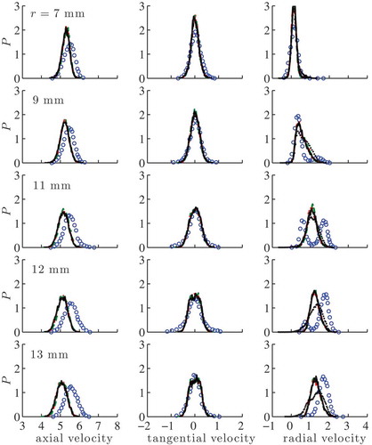 Figure 14. PDF of three velocity components at for various radial locations. Lilly model, Eq. (11) (dashed line), Pope model, Eq. (12) (continuous line), and Colin et al. model, Eq. (13) (dash-dotted line). The dotted line is for 23M grid with Pope model. Experimental data of Furukawa et al. (Citation2016) are also shown for comparison.