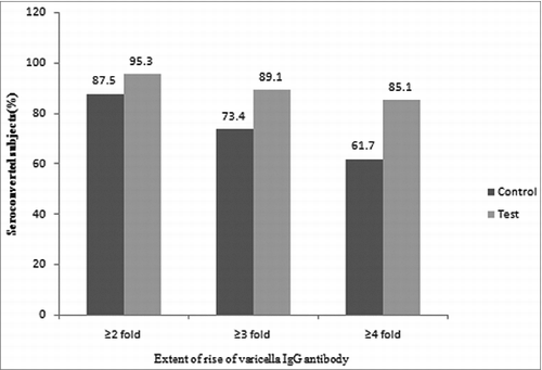 Figure 2. Seroconversion Rate based on Extent of Rise of Varicella (VZV) IgG Antibody from Baseline values to 6 weeks Post Vaccination (N-total no. of evaluated subjects, n-no. of seroconverted subjects).