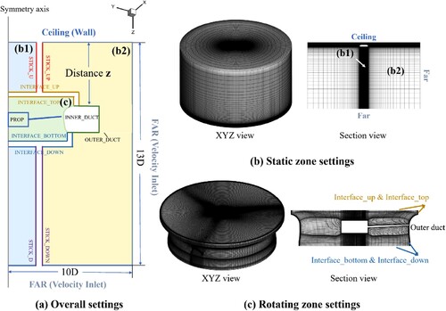 Figure 2. The boundary conditions and computational mesh adopted: (a) overall settings, (b) static zone settings, (c) rotating zone settings.