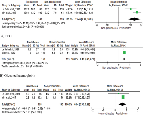 Figure 2. Glycaemic parameters. A) Fasting plasma glucose (FPG), B) glycated haemoglobin (HbAlc) and C) homeostatic model assessment of insulin resistance (HOMA-IR).