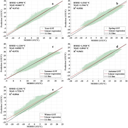 Figure 6. The relationship between the predicted LST and MODIS LST in year (a), spring (b), summer (c), autumn (d) and winter (e).