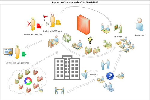 Figure 5. Rich Picture of Case Study.