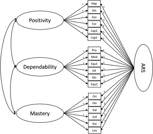 Figure 1. Measurement model of the three core strength scales. ARS = acquiescent response style. Items corresponding to the item labels in the boxes can be found in Table 3. +/− signs indicate item keying and positive/negative factor loading, respectively. Loadings of acquiescence factor were fixed to 1.