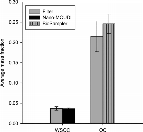 FIG. 4 Average mass fractions of OC and WSOC in PM2.5 samples from the filter, Nano-MOUDI, and BioSampler (unfiltered slurry). Error bars represent one standard error.