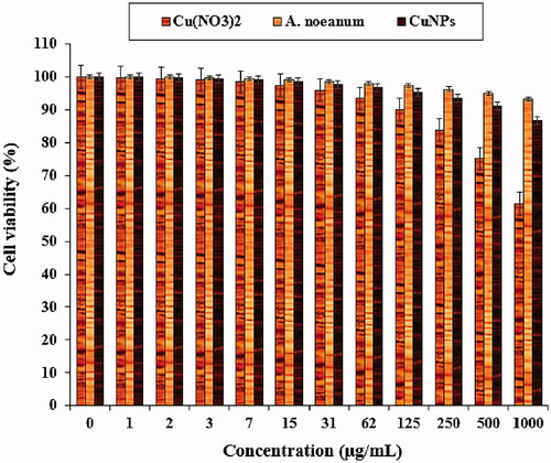 Figure 8. The cytotoxicity properties of Cu(NO3)2, A. noeanum leaf aqueous extract, and CuNPs against the HUVEC cell line.