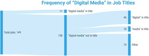 Figure 2. A diagram visualising occurrence of the keywords ‘digital media’, ‘digital’, and ‘media’ in the job titles sampled.