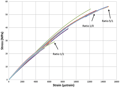 Figure 5. The tension stress–strain response for the biaxial ratios.