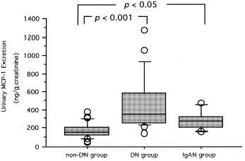 Figure 1. Urinary MCP-1 excretion in type 2 diabetic patients without diabetic nephropathy (non-DN group), type 2 diabetic patients with overt diabetic nephropathy (DN group), and IgA nephropathy patients with macroalbuminuria (IgAN group).