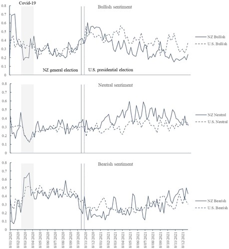 Figure A1. Bullish, bearish and neutral sentiment of NZ and U.S. individual investors 2020–2021. This figure shows the bullish, bearish and neutral sentiment measures of individual investors in New Zealand (solid line) and the U.S. (dashed line) over the period January 2020 to December 2021.