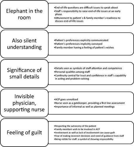 Figure 1. Final thematic map illustrating the main themes describing the ACP process in a nursing home context from the perspective of family members.